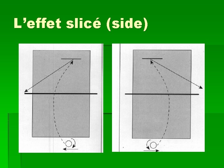 L’effet slicé (side) 