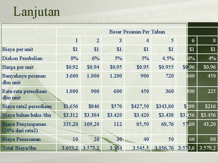 Lanjutan Besar Pesanan Per Tahun 1 2 3 4 5 6 8 $1 $1