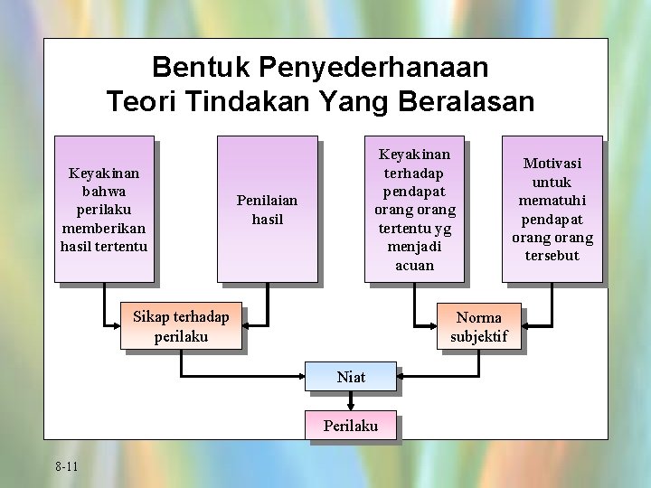 Bentuk Penyederhanaan Teori Tindakan Yang Beralasan Keyakinan bahwa perilaku memberikan hasil tertentu Keyakinan terhadap