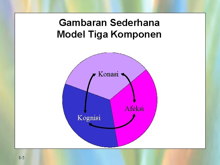 Gambaran Sederhana Model Tiga Komponen Konasi Afeksi Kognisi 8 -5 