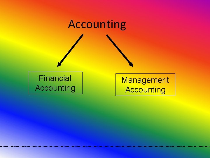 Accounting Financial Accounting Management Accounting 