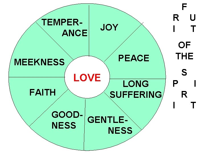 F TEMPERANCE JOY LOVE U T OF THE PEACE MEEKNESS FAITH R I S