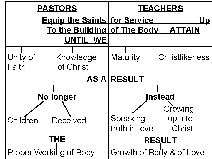 PASTORS TEACHERS Equip the Saints for Service Up To the Building of The Body