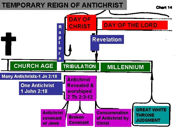TEMPORARY REIGN OF ANTICHRIST R a p t u r e CHURCH AGE Many