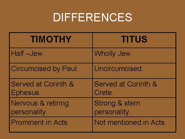DIFFERENCES TIMOTHY TITUS Half –Jew. Wholly Jew. Circumcised by Paul. Uncircumcised. Served at Corinth