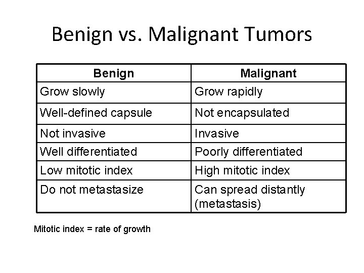 Benign vs. Malignant Tumors Benign Grow slowly Malignant Grow rapidly Well-defined capsule Not encapsulated