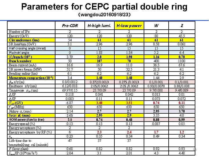 Parameters for CEPC partial double ring （wangdou 20160918/23） Pre-CDR H-high lumi. H-low power W