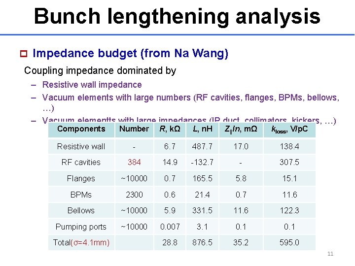 Bunch lengthening analysis p Impedance budget (from Na Wang) Coupling impedance dominated by –