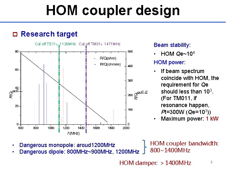 HOM coupler design p Research target Cut off TE 11： 1126 MHz Cut off