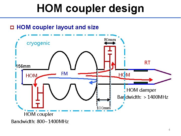 HOM coupler design p HOM coupler layout and size 80 mm cryogenic RT 156