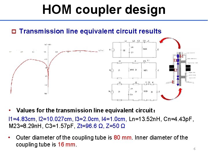 HOM coupler design p Transmission line equivalent circuit results l 3 l 4 l