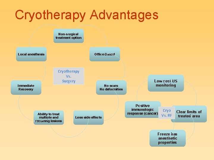 Cryotherapy Advantages Non-surgical treatment option Local anesthesia Office-Based Cryotherapy Vs. Surgery Immediate Recovery No