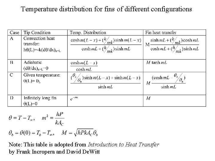 Temperature distribution for fins of different configurations Note: This table is adopted from Introduction