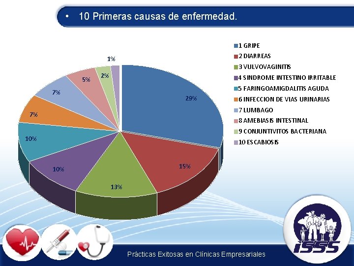  • 10 Primeras causas de enfermedad. . 1 GRIPE 2 DIARREAS 1% 5%