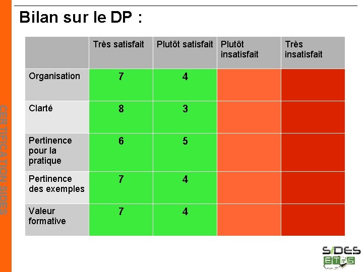 Bilan sur le DP : Très satisfait Plutôt insatisfait Organisation 7 4 Clarté 8