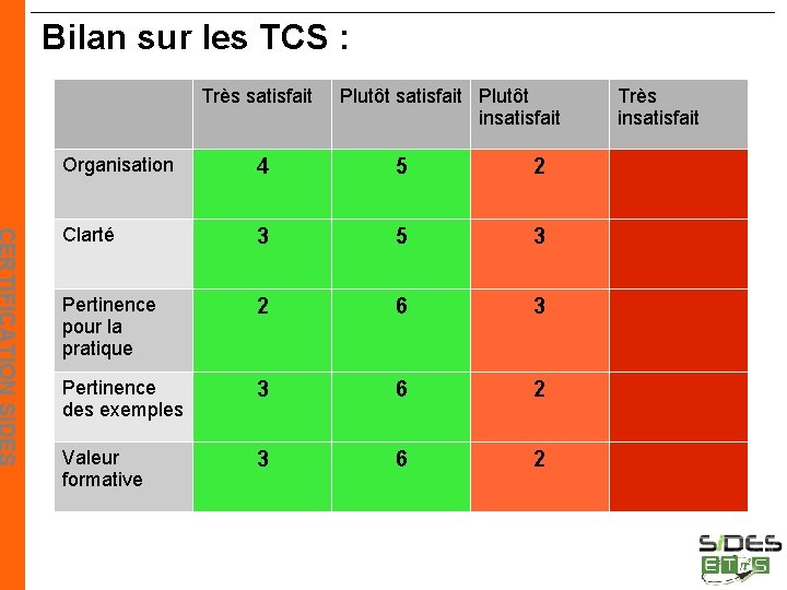 Bilan sur les TCS : Très satisfait Plutôt insatisfait Organisation 4 5 2 Clarté