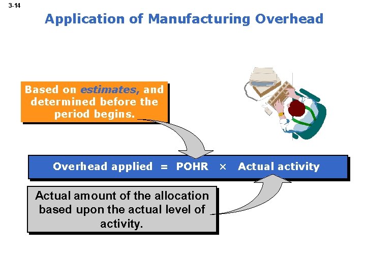 3 -14 Application of Manufacturing Overhead Based on estimates, and determined before the period