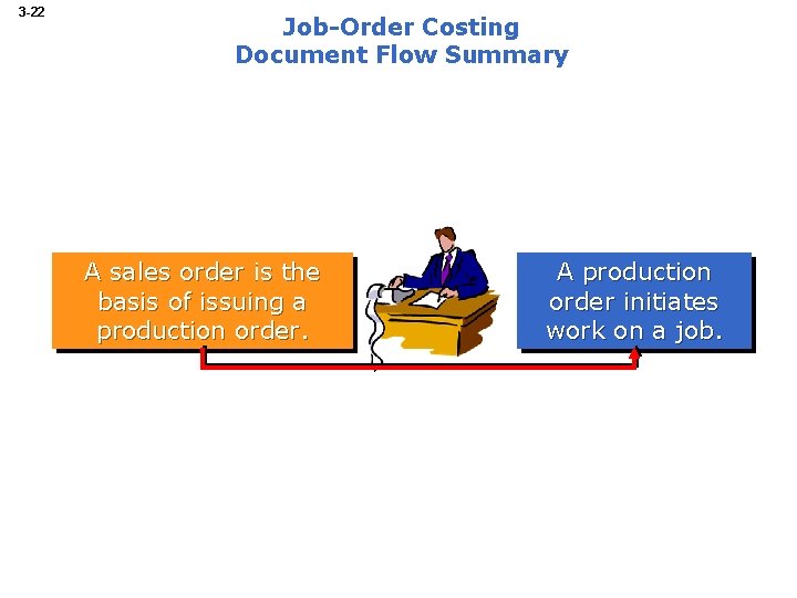 3 -22 Job-Order Costing Document Flow Summary A sales order is the basis of