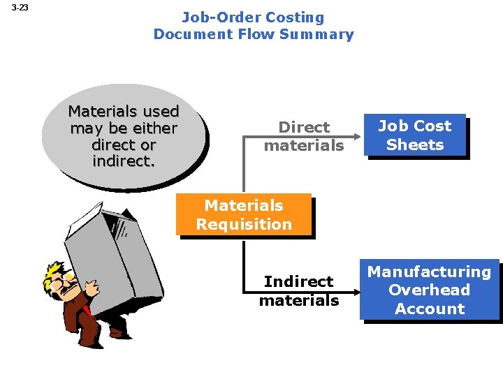 3 -23 Job-Order Costing Document Flow Summary Materials used may be either direct or