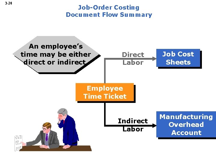 3 -24 Job-Order Costing Document Flow Summary An employee’s time may be either direct