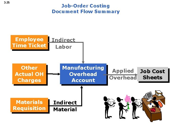 3 -25 Job-Order Costing Document Flow Summary Employee Time Ticket Other Actual OH Charges