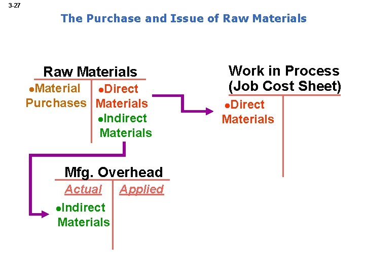 3 -27 The Purchase and Issue of Raw Materials Material l. Direct Purchases Materials