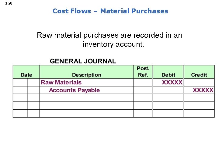 3 -28 Cost Flows – Material Purchases Raw material purchases are recorded in an