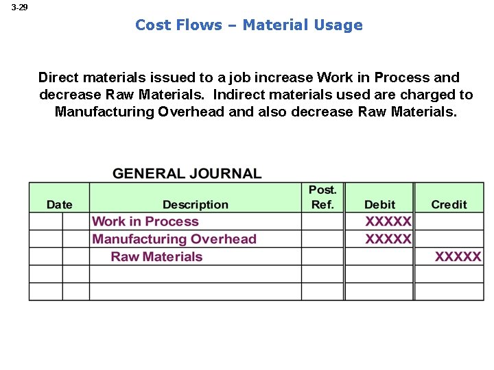 3 -29 Cost Flows – Material Usage Direct materials issued to a job increase