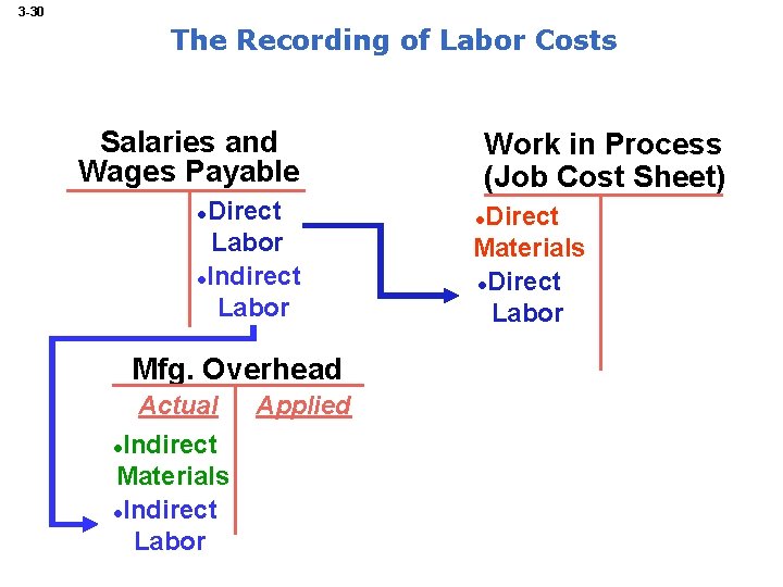 3 -30 The Recording of Labor Costs Salaries and Wages Payable Direct Labor l.