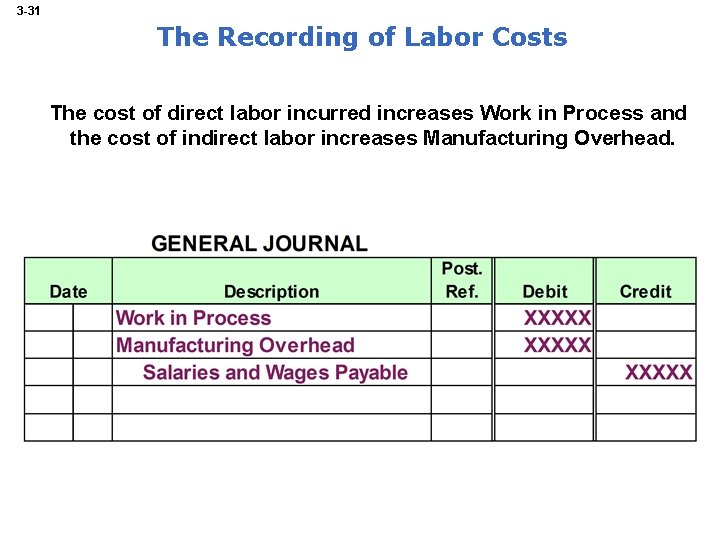 3 -31 The Recording of Labor Costs The cost of direct labor incurred increases