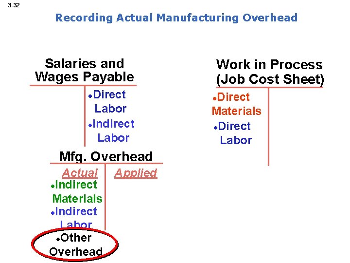3 -32 Recording Actual Manufacturing Overhead Salaries and Wages Payable Direct Labor l. Indirect