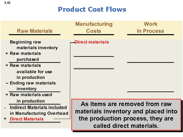 3 -43 Product Cost Flows As items are removed from raw materials inventory and