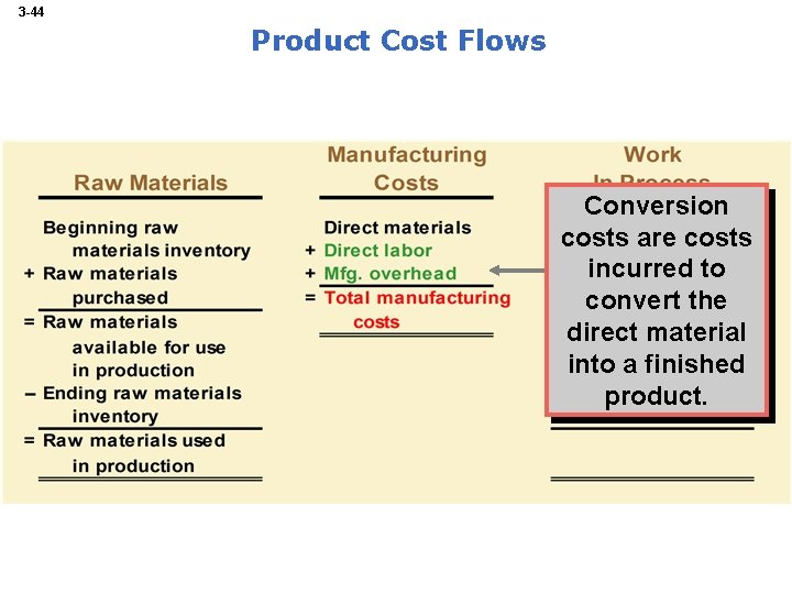 3 -44 Product Cost Flows Conversion costs are costs incurred to convert the direct