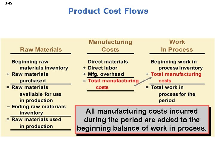3 -45 Product Cost Flows All manufacturing costs incurred during the period are added
