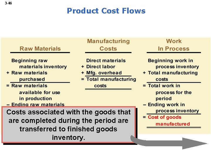 3 -46 Product Cost Flows Costs associated with the goods that are completed during
