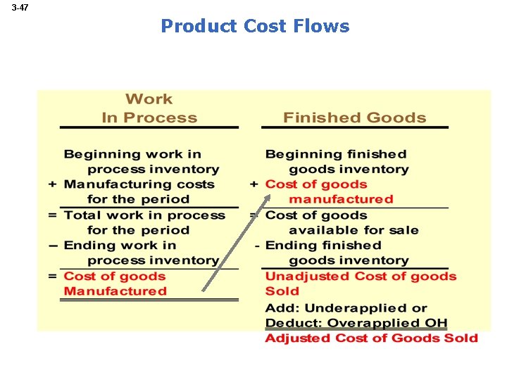 3 -47 Product Cost Flows 