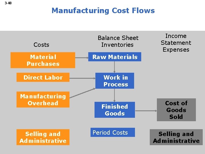 3 -48 Manufacturing Cost Flows Costs Balance Sheet Inventories Material Purchases Raw Materials Direct