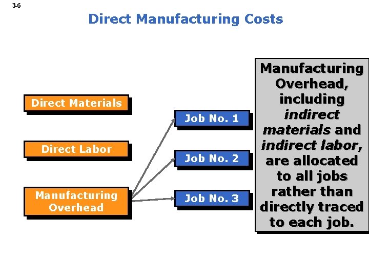 3 -6 Direct Manufacturing Costs Direct Materials Job No. 1 Direct Labor Manufacturing Overhead