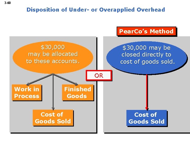3 -60 Disposition of Under- or Overapplied Overhead Pear. Co’s Method $30, 000 may