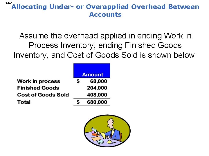 3 -62 Allocating Under- or Overapplied Overhead Between Accounts Assume the overhead applied in