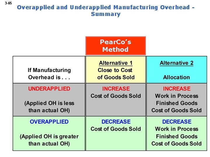 3 -65 Overapplied and Underapplied Manufacturing Overhead Summary Pear. Co’s Method 