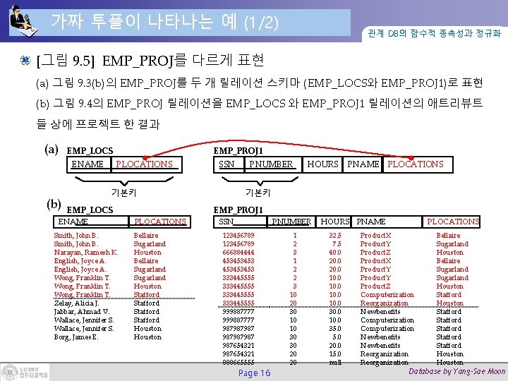 가짜 투플이 나타나는 예 (1/2) 관계 DB의 함수적 종속성과 정규화 [그림 9. 5] EMP_PROJ를