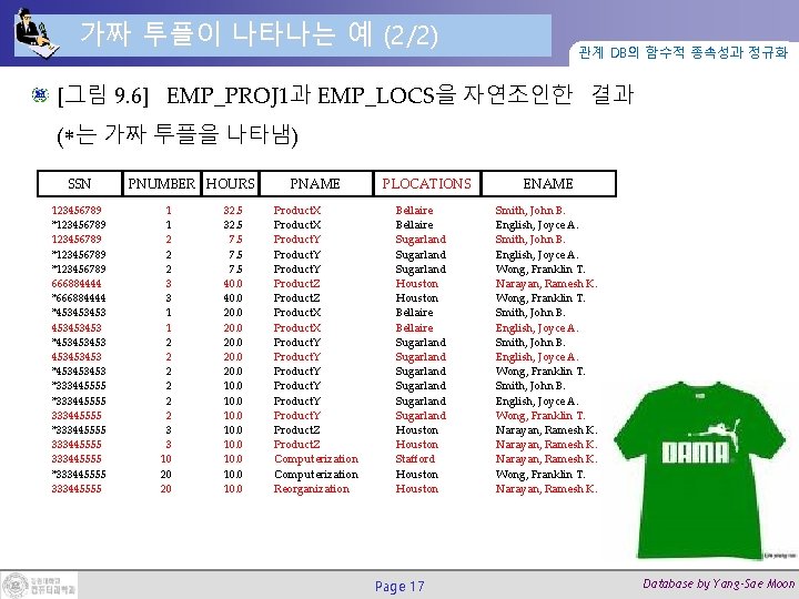 가짜 투플이 나타나는 예 (2/2) 관계 DB의 함수적 종속성과 정규화 [그림 9. 6] EMP_PROJ