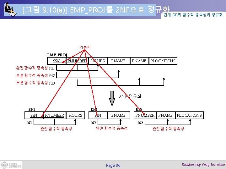[그림 9. 10(a)] EMP_PROJ를 2 NF으로 정규화 관계 DB의 함수적 종속성과 정규화 기본키 EMP_PROJ