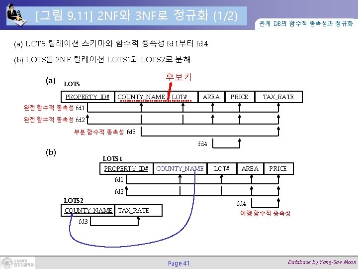 [그림 9. 11] 2 NF와 3 NF로 정규화 (1/2) 관계 DB의 함수적 종속성과 정규화