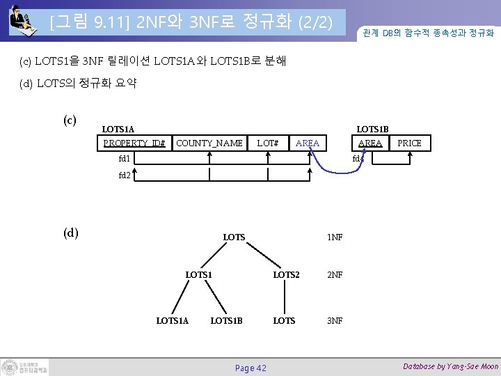 [그림 9. 11] 2 NF와 3 NF로 정규화 (2/2) 관계 DB의 함수적 종속성과 정규화