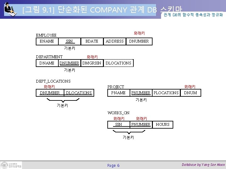 [그림 9. 1] 단순화된 COMPANY 관계 DB 스키마 관계 DB의 함수적 종속성과 정규화 외래키
