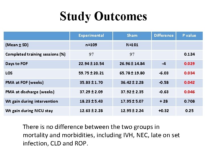 Study Outcomes Experimental Sham n=109 N=101 97 97 Days to FOF 22. 94 ±