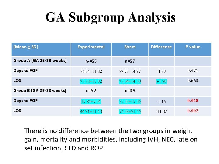 GA Subgroup Analysis (Mean + SD) Experimental Sham Difference P value n-=55 n=57 Days