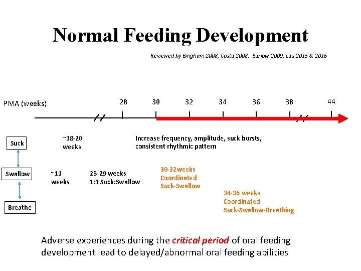 Normal Feeding Development Reviewed by Bingham 2008, Costa 2008, Barlow 2009, Lau 2015 &